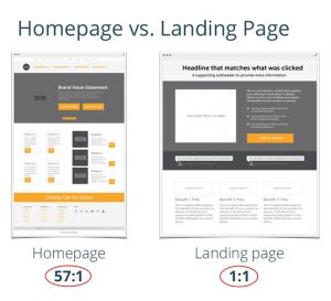 Landing page còn ưu việt hơn home page ở chỗ nó cho phép các marketer tiến hành A/B test và sửa đổi hiển thị quảng cáo dễ dàng hơn; trong khi đó home page lại khiến người truy cập bị lạc vào một mớ quá nhiều thông tin chi tiết mà họ chưa cần.