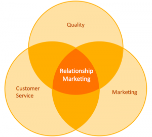 Marketing mối quan hệ: Bí quyết giữ chân khách hàng