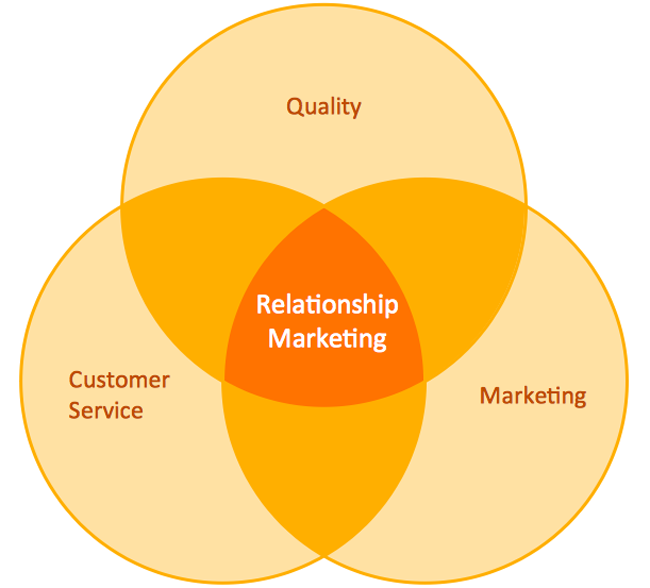 Marketing mối quan hệ: Bí quyết giữ chân khách hàng