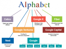 Những điều thú vị về Công ty mẹ của Google – Alphabe