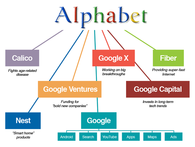 Những điều thú vị về Công ty mẹ của Google – Alphabe