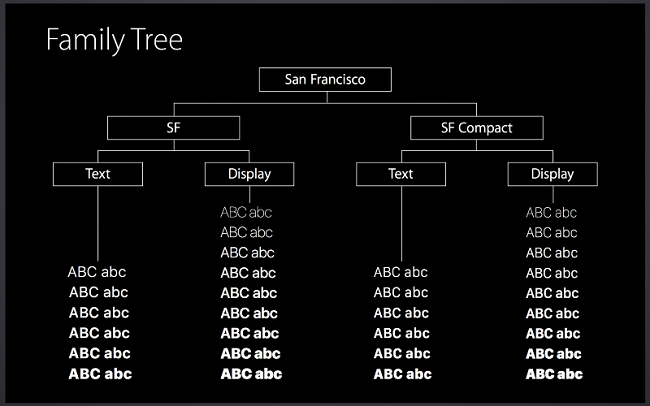 Vì sao Apple bỏ Heveltica để dùng font chữ New San Francisco cho bộ nhận diện?