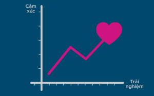 Bí quyết “kéo” cảm xúc khách hàng